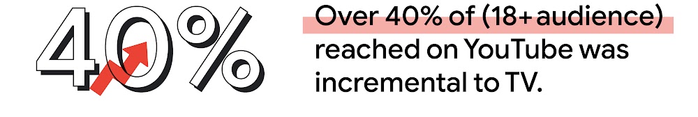 In Taiwan, over 40% of (18+ audience) reached on YouTube was incremental to TV.