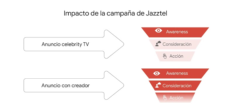 ‘Impacto de la campaña de Jazztel’, en una flecha Anuncio celebrity TV junto a un funnel con la fase Awareness remarcada en rojo oscuro, y Consideración y Acción en rojo claro, debajo en una flecha Anuncio con creador, y un funnel con las fases Awareness,