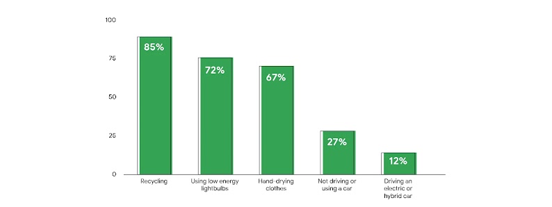 A bar graph shows 5 actions surveyed consumers take for environmental reasons: recycling (85%), using low energy lightbulbs (72%), hand-drying clothes (67%), not driving or using a car (27%), driving an electric or hybrid car (12%).