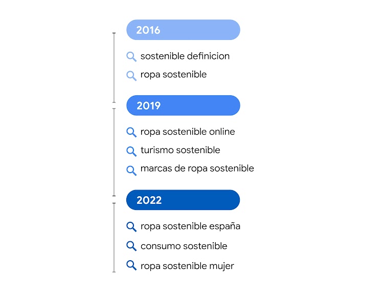 Una imagen que muestra la evolución de las búsquedas relacionadas con "sostenible" en España. 2016: ropa sostenible. 2019: ropa sostenible online, marcas de ropa sostenible. 2022: ropa sostenible españa, ropa sostenible mujer, ropa sostenible barcelona.