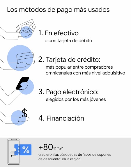 Fuente: Google/Ipsos, “Estudio Temporada de Descuentos 2022”. Hispanoamérica, 1000 respuestas por país con usuarios de internet en SPLatam Chile, México, Argentina, Perú y Colombia, Agosto 2022.
