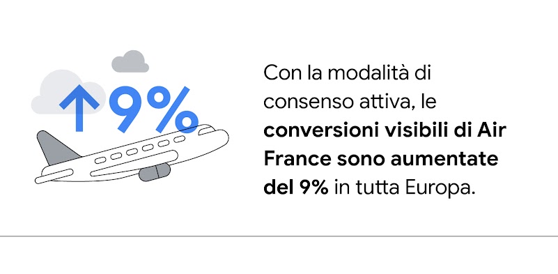 A sinistra un aeroplano che decolla tra le nuvole, con una freccia blu rivolta verso l'alto e la percentuale 9% in overlay. Con la modalità di consenso attiva, le conversioni visibili di Air France sono aumentate del 9% in tutta Europa.