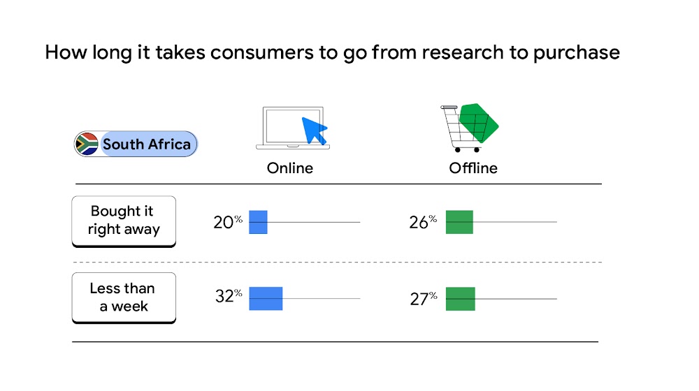 Title reads: “How long it takes consumers to go from research to purchase.” Below, a double entry table for South Africa. First row reads “Bought it right away,” 20% Online and 26% Offline; second row reads “Less than a week,” 32% Online and 27% Offline.