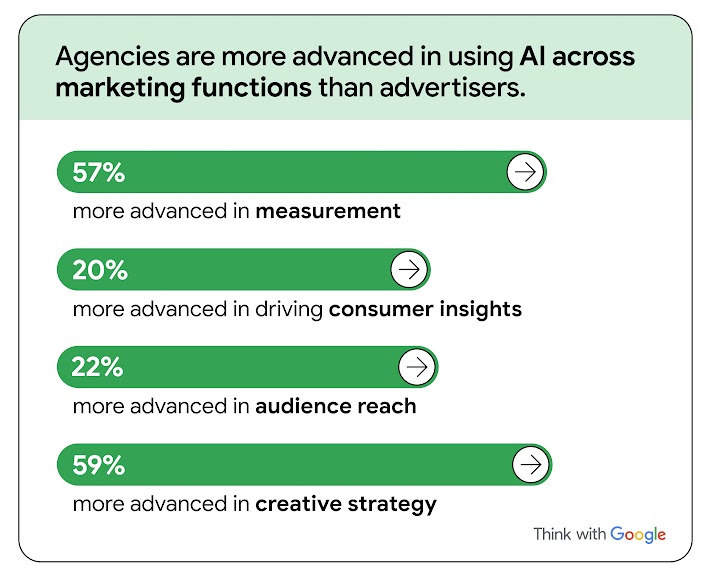 Bar chart labeled, “Agencies are more advanced in using AI across marketing functions than advertisers,” shows that agencies are 57% more advanced in measurement, 20% in consumer insights, 22% in audience reach, 59% in creative strategy.