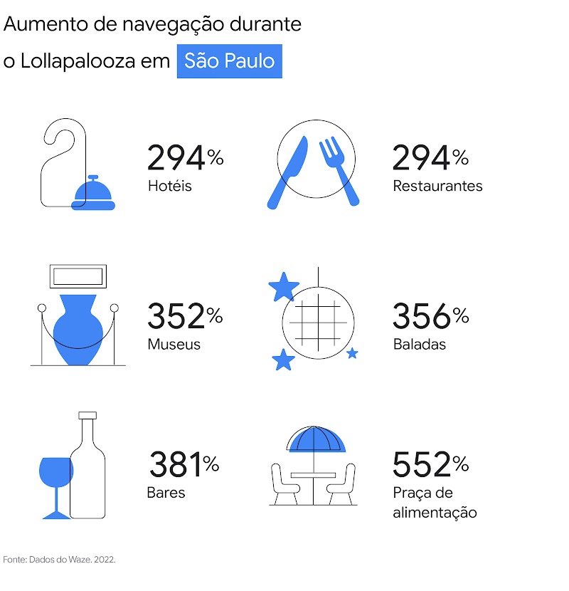 Aumento de navegação durante o Lollapalooza 2022, em São Paulo. Hotéis e restaurantes: 249%. Museus: 352%. Baladas: 356%. Bares: 381%. Praça de alimentação: 552%. Fonte: Dados do Waze, 2022.
