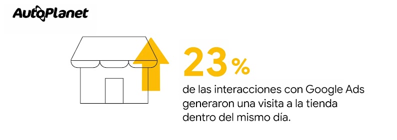 Autoplanet: 23% de las interacciones con Google Ads generaron una visita a la tienda dentro del mismo día.