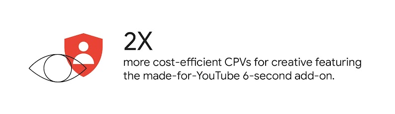 MassMutual’s watch rate had 2X more cost-efficient CPV for creative featuring the made-for-YouTube 6-second add-on.