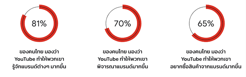 จากการสำรวจพบว่า 81% ของคนไทยมองว่ารู้จักแบรนด์ต่างๆ มากขึ้นผ่าน YouTube, 70% ของคนไทยมองว่า YouTube ทำให้พวกเขาพิจารณาแบรนด์มากขึ้น และสุดท้าย 65% ของคนไทย มองว่า YouTube ทำให้พวกเขาอยากซื้อสินค้าจากแบรนด์มากขึ้น