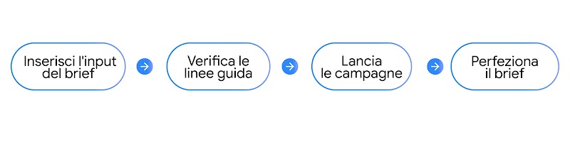 Workflow semplice per il brief per l'AI: inserisci l'input del brief per verificare le linee guida, lancia le campagne e perfeziona il brief.
