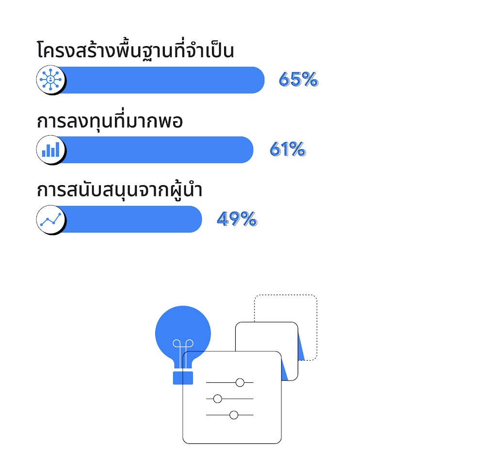ชาร์ตแสดงเปอร์เซ็นต์ความท้าทายหลักที่นักการตลาดในอินเดียต้องเผชิญเมื่อนำ AI มาใช้งาน
