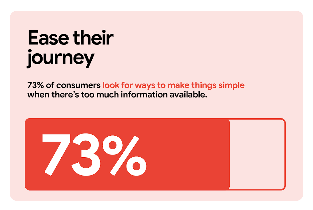 Ease their journey. 73% of consumers look for ways to make things simple when there’s too much information available. A horizontal measurement bar indicates 73% with a solid red color, leaving the remaining amount transparent.