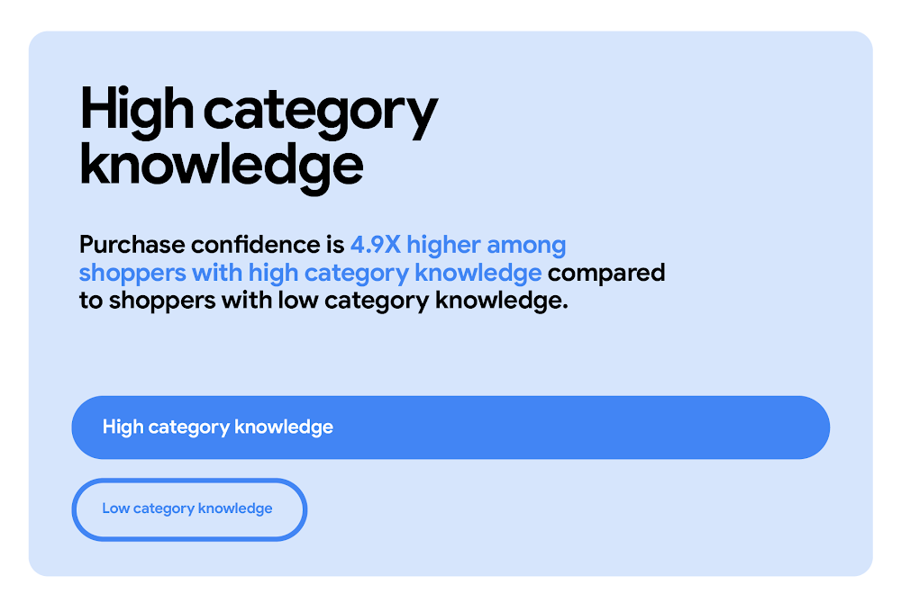 Purchase confidence is 4.9X higher among shoppers with high category knowledge compared to shoppers with low category knowledge. A horizontal bar chart shows “high category knowledge” extending significantly past “low category knowledge.”