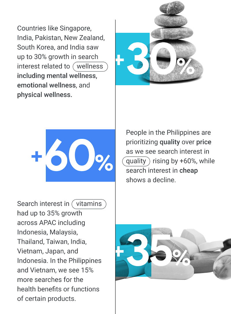 People are concerned with health and wellness, prioritizing quality over price. 30% growth in wellness-related searches, 60% increase in search interest in quality, and up to 35% rise in search interest in vitamins across various countries in APAC.