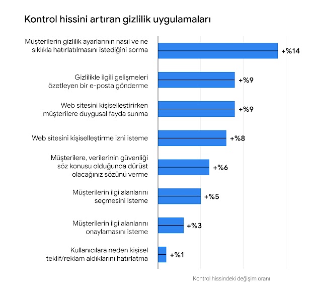 Hangi gizlilik uygulamalarının kontrol hissinde yüksek artışı sağladığını gösteren grafik. Gizlilik ayarlarının nasıl hatırlatılmasını istediğini sorma en yüksek oranı (+%14); gizlilik özeti e-posta gönderme ise %9 oranında artışı sağlıyor.