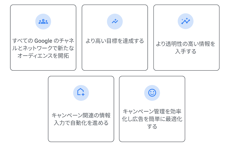 メリット 1: Google のあらゆるチャネルとネットワークで新しいオーディエンスにリーチできます。, メリット 2: 目標達成に向けてパフォーマンスを高めることができる。, メリット 3: より透明性の高い分析情報を入手できる。, メリット 4: キャンペーンの入力データを使うことで自動化の効果が高まる。, メリット 5: キャンペーン管理が簡素化され、広告の最適化が容易になる。