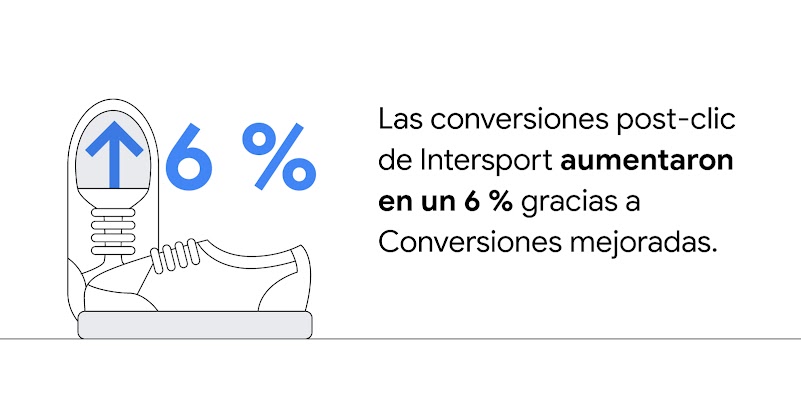 Hay dos zapatos a la izquierda. Una flecha azul hacia arriba y el texto "6 %" se superponen a la escena. Las conversiones post-clic de Intersport aumentaron en un 6 % gracias a Conversiones mejoradas.