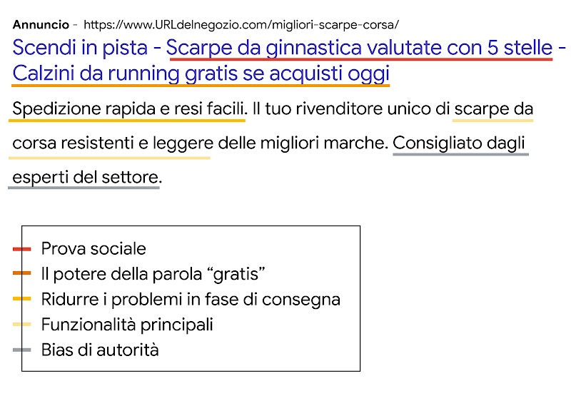 Esempio di un annuncio associato ai risultati di ricerca per scarpe da ginnastica che illustra in che modo i brand possono ottimizzare gli annunci applicando i principi delle scienze comportamentali. Il testo dice: scarpe da ginnastica valutate con 5 ste