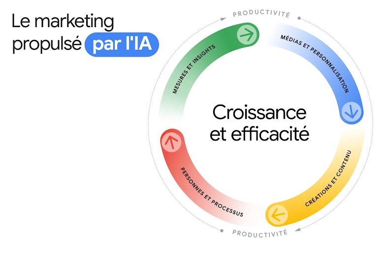 Le moteur marketing basé sur l'IA est représenté par un cercle comportant deux anneaux. L'anneau de productivité entoure celui des mesures et insights, des médias et de la personnalisation, des créations et du contenu, et des personnes et processus. La cr