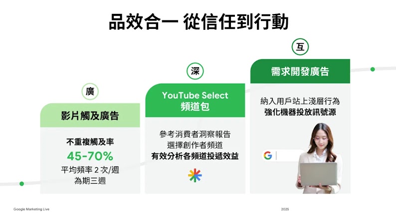 Google Marketing Live 品效合一從信任到行動：影片廣告45–70%不重複曝光、YouTube Select精準包與需求開發廣告強化轉換，實現AI行銷結合YouTube行銷