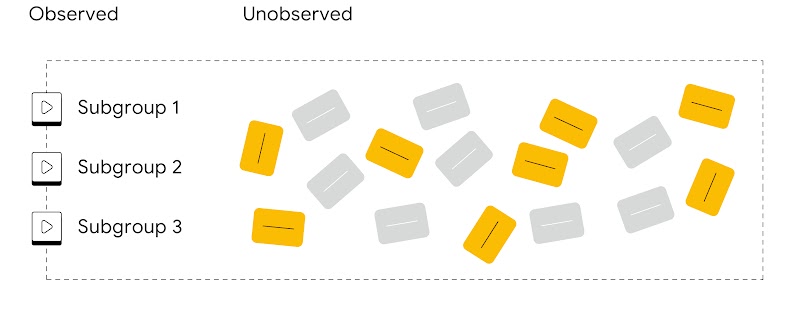 Unobserved interactions, represented by a random array of gold “ad interaction” squares and silver “conversion” squares are moved into a column of Subgroups labeled Observed.