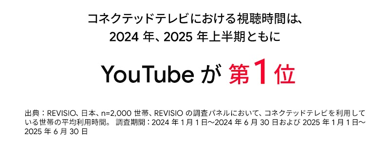 コネクテッドテレビにおける視聴時間は、2024 年、2025 年上半期ともに YouTube が第 1 位