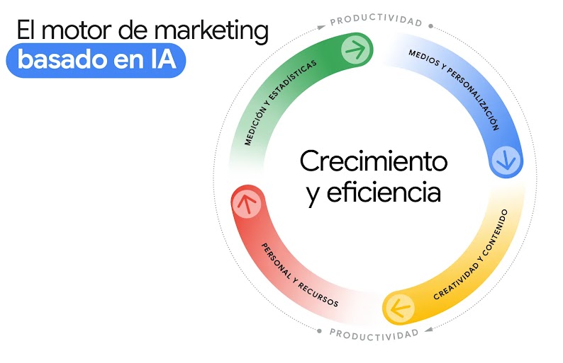 Para ilustrar el motor de marketing basado en IA, se muestra una rueda con dos anillos. La productividad engloba la medición y las estadísticas, los medios y la personalización, la creatividad y el contenido, y el personal y los procesos. En el centro se
