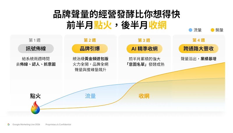 PP 石墨烯「前點火、後收網」全通路增長公式時間軸圖表