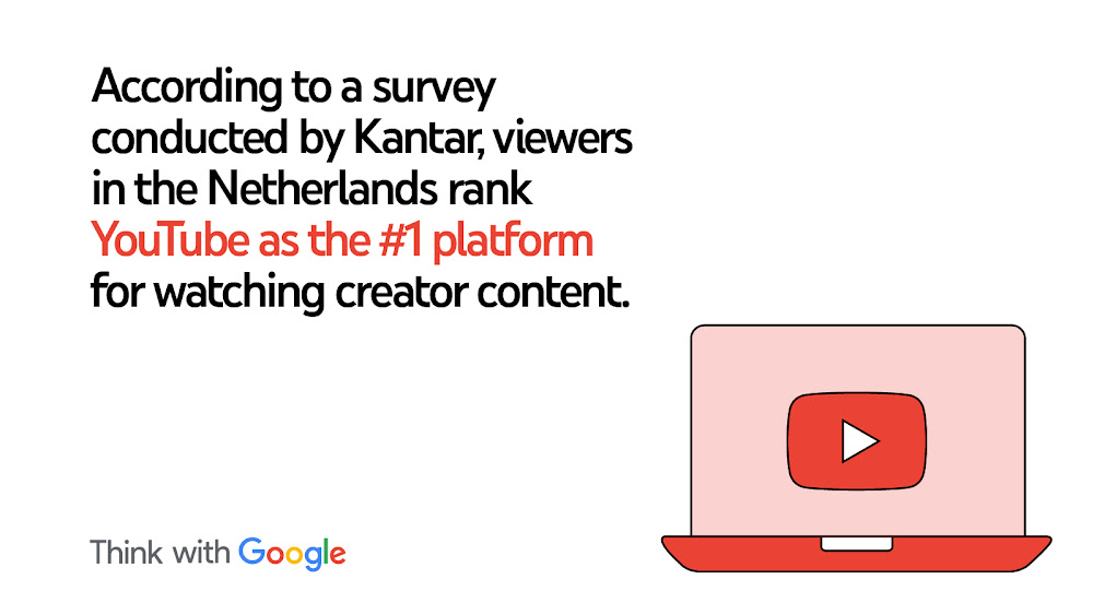 According to a survey conducted by Kantar, viewers in the Netherlands rank YouTube as the #1 platform for watching creator content.