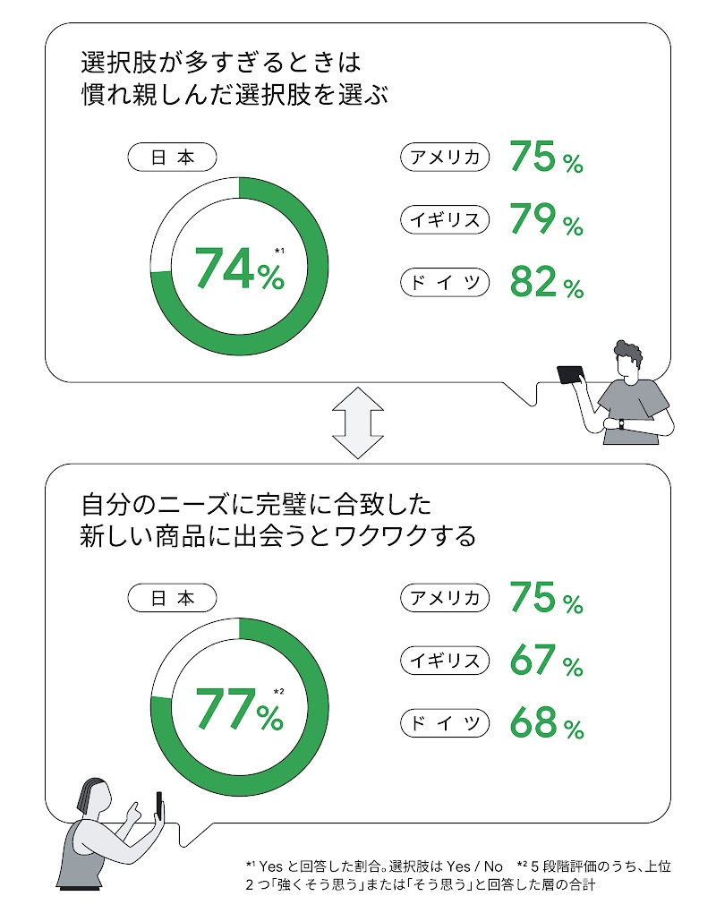 選択肢が多すぎるときは慣れ親しんだ選択肢を選ぶ、と答えた生活者の割合。日本は 74%、アメリカは 75%、イギリスは 79%、ドイツは 82%。自分のニーズに完璧に合致した新しい商品に出会うとワクワクする、と答えた生活者の割合。日本は 77%、アメリカは 75%、イギリスは 67%、ドイツは 68%。