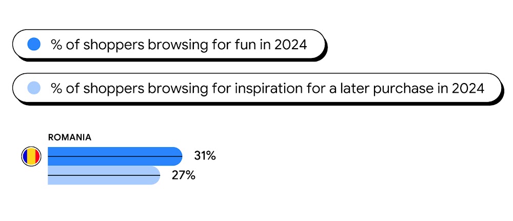 A horizontal bar graph showing the popularity of retailtainment in Romania. 31% of shoppers are browsing for fun in 2024; 27% of shoppers are browsing for inspiration for a later purchase in 2024.