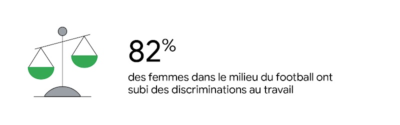 Statistique : "82 % des femmes dans le milieu du football ont subi des discriminations au travail". À gauche figure une balance grise avec des plateaux de mesure verts.