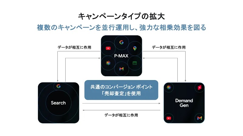 東急リバブル : キャンペーン タイプ拡大の図
