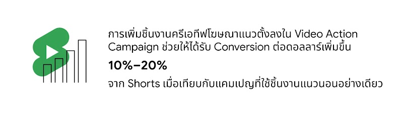 AI สามารถพัฒนาและสร้างสรรค์ผลงานได้อย่างครีเอทีฟที่นับว่าเป็นข้อดีที่จะช่วยเพิ่มประสิทธิภาพให้แคมเปญโฆษณาได้ โดยจะส่งผลให้โฆษณาแนวตั้งใน Video Action Campaign ช่วยให้ได้รับ Conversion ต่อดอลลาร์เพิ่มขึ้น 10%–20% จาก Shorts เมื่อเทียบกับแคมเปญที่ใช้ชิ้นงาน