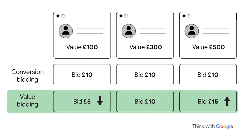 An example of value-based bidding. Three values are attributed to three different customers: £100, £300 and £500. Under conversion bidding, companies bid £10 each. Under value-based bidding, companies would bid £5, £10 and £15 respectively.