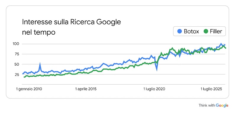 Un grafico che mostra come l'interesse sulla Ricerca Google per i termini "botox" e "filler" sia aumentato in modo significativo tra gennaio 2010 e luglio 2025.