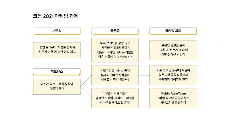 Kmong growth with Google_inline 1