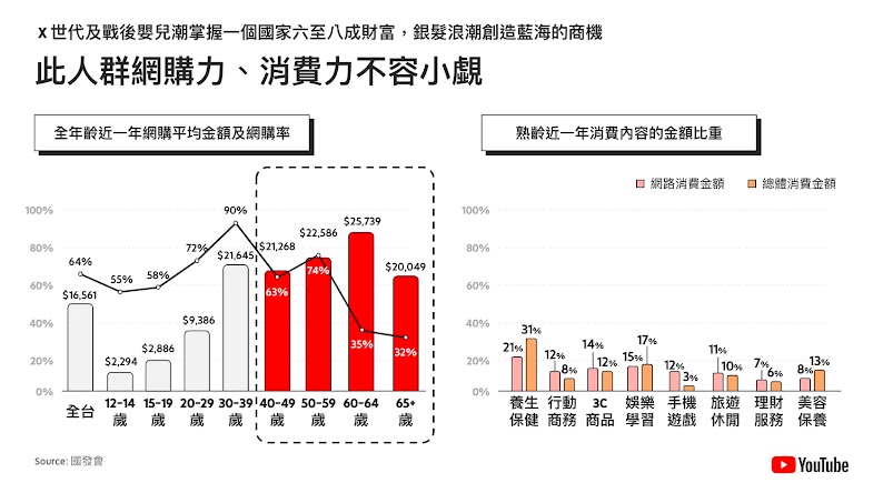關於台灣網購的統計顯示，橘世代及戰後嬰兒潮掌控驚人的網購力，反映出銀髮浪潮的新商機。