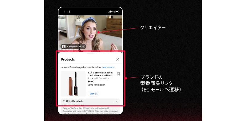 動画で商品を紹介するクリエイターと、その下部に表示されたブランドの型番商品リンク（EC モールへ遷移）」の配置を示すスマートフォンの画面イメージ