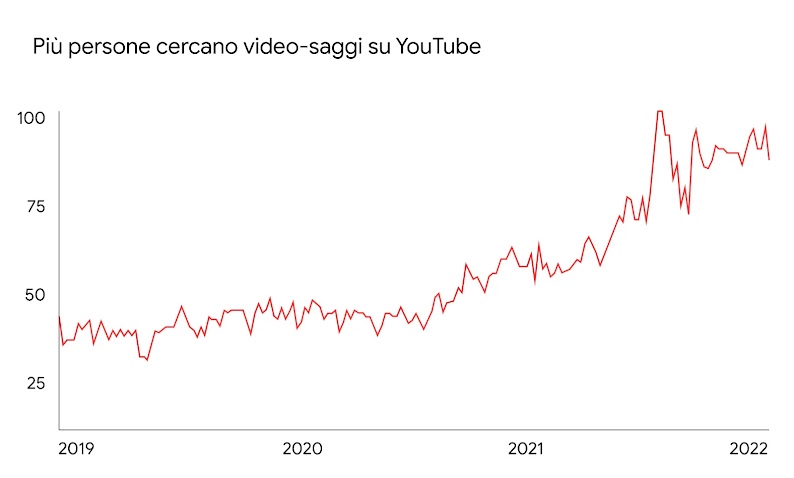 Un grafico che mostra l'aumento dell'interesse di ricerca a livello mondiale per il termine "video essay" su YouTube. Si vede una linea rossa che va verso l'alto da gennaio 2019 ad agosto 2022.
