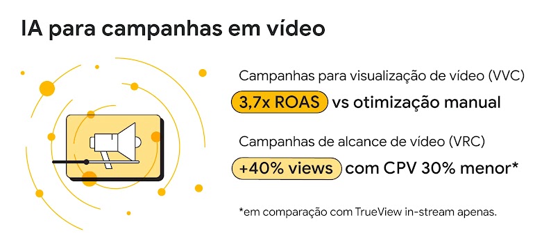A para campanhas em vídeo Campanhas para visualização de vídeo (VVC): 3,7x ROAS vs otimização manual. Campanhas de alcance de vídeo (VRC): + 40% views com CPV 30% menor em comparação com TrueView in-stream apenas.
