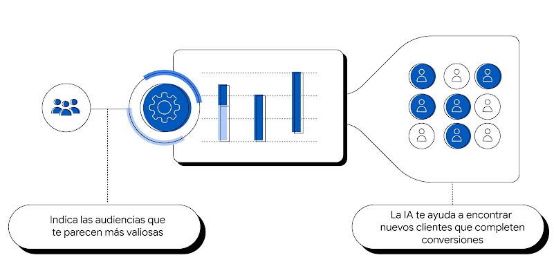 Diagrama de flujo con iconos de personas, una rueda dentada y un gráfico de barras para ilustrar que, cuando indicas las audiencias que te parecen más valiosas, la IA te ayuda a encontrar nuevos clientes que completen conversiones.
