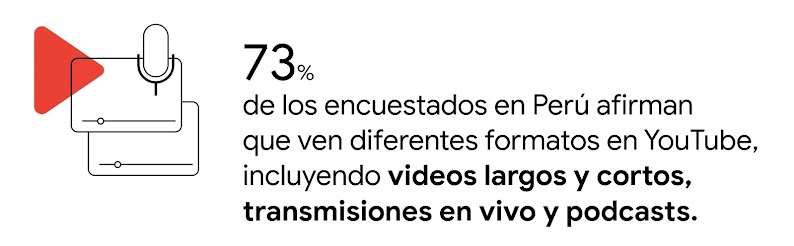 Dos pantallas, una encima de otra, junto a un micrófono y el logo de YouTube. “El 73% de los encuestados en Perú afirman que ven diferentes formatos en YouTube, incluyendo videos largos y cortos, transmisiones en vivo y podcasts.”