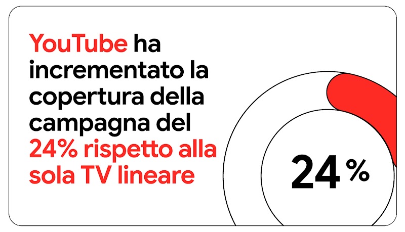YouTube ha incrementato la copertura della campagna del 24% rispetto alla sola TV lineare