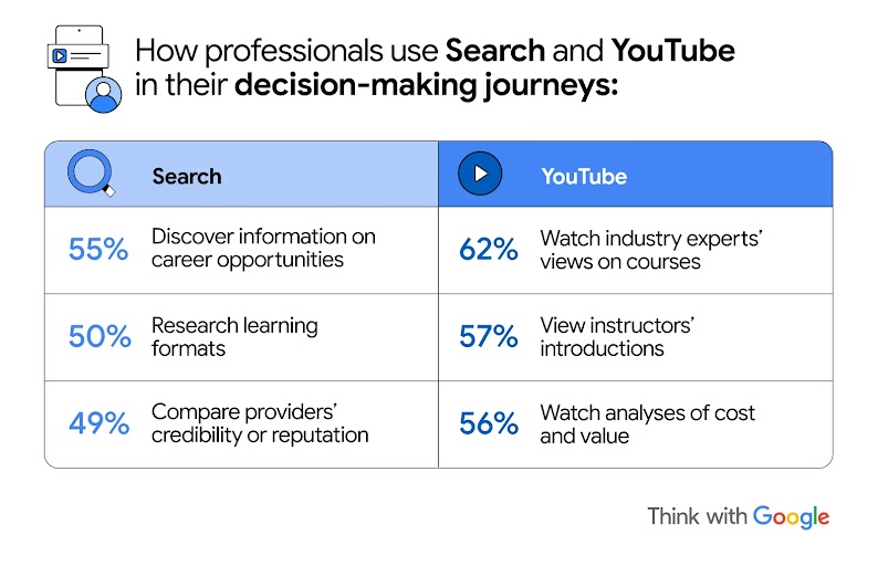 Table comparing how professionals use Search and YouTube. Search: 55% discover career opportunities, 50% research formats, 49% compare providers. YouTube: 62% watch expert views, 57% view instructor introductions, 56% watch cost/value analysis.