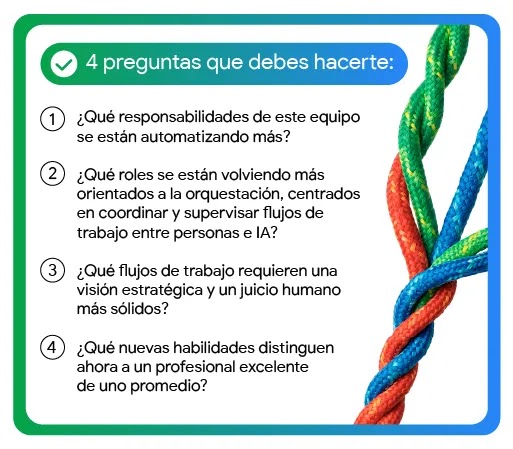 Infografía con el título "4 preguntas que debes hacerte" sobre automatización, roles de orquestación entre personas e IA, flujos de trabajo con visión estratégica y nuevas habilidades profesionales. A la derecha, tres cuerdas de colores trenzadas.