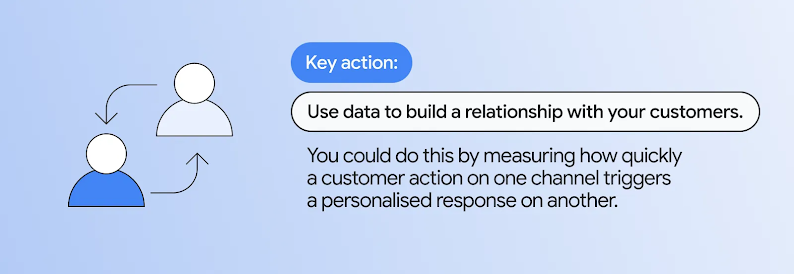 Illustration of two user profiles with arrows showing interaction next to text: "Key action: Use data to build a relationship with your customers. Measure how quickly a customer action on one channel triggers a personalised response on another."