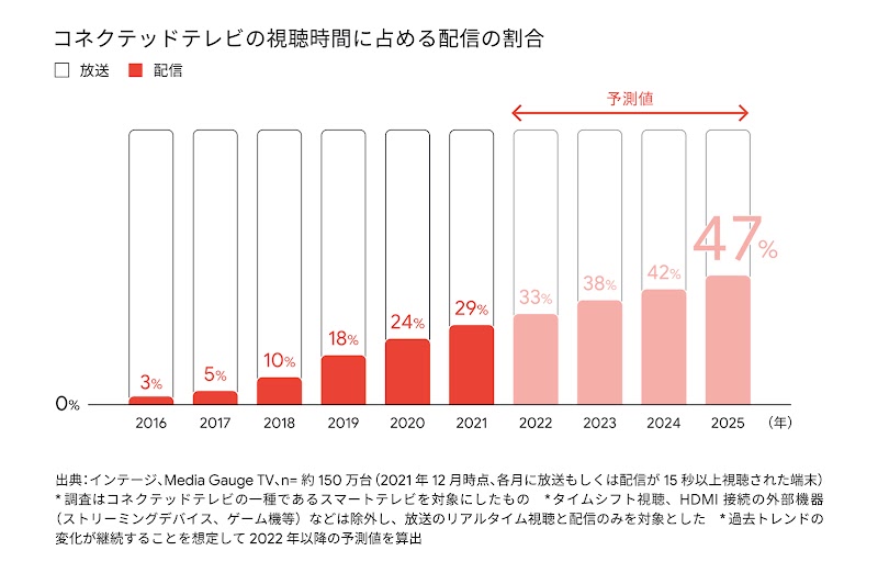 スマートテレビの視聴時間に占める配信の割合。四角、放送、赤色の四角、配信。2016 年 3%、2017 年 5%、2018 年 10%、2019 年 18%、2020 年 24%、2021 年 29%、2022 年 33%、2023 年 38%、2024 年 42%、2025 年 47%。