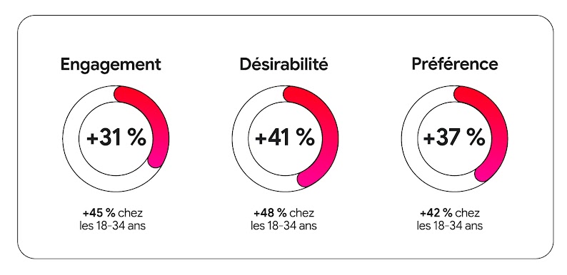 3 cercles sont alignés. Le premier a pour titre “Engagement” avec “+31 %” et spécifie “+45 % chez les 18-34 ans”, le deuxième “Désirabilité” avec “+41 % et +48 % chez les 18-34 ans” et le troisième a pour titre “Préférence” avec “+37 % et +42 % chez les 1
