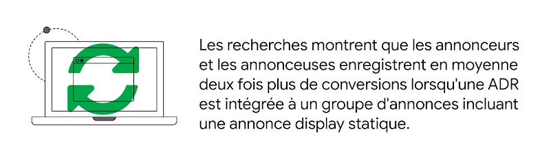 Les recherches montrent que les annonceurs et les annonceuses enregistrent en moyenne deux fois plus de conversions lorsqu'une ADR est intégrée à un groupe d'annonces incluant une annonce display statique.