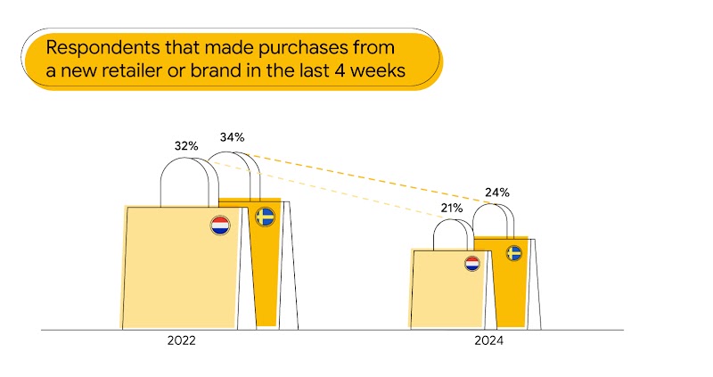 Stat card titled “Respondents that made purchases from a new retailer or brand in the last 4 weeks” shows an illustrated bar graph with shopping bags illustrating decreasing or increasing trends for the Netherlands and Sweden.